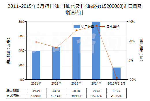 2011-2015年3月粗甘油,甘油水及甘油堿液(15200000)進(jìn)口量及增速統(tǒng)計(jì)